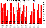 Solar PV/Inverter Performance Daily Solar Energy Production