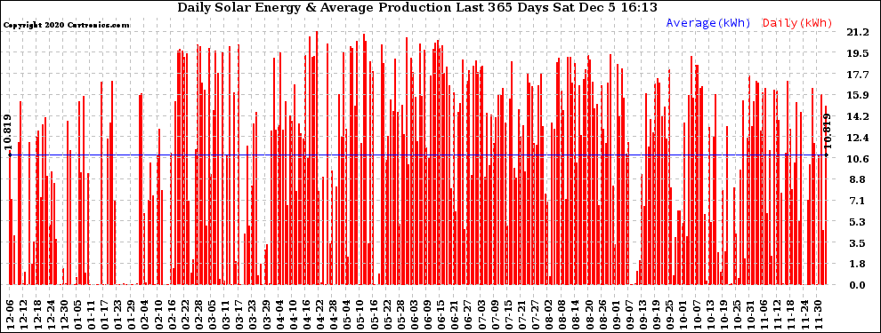 Solar PV/Inverter Performance Daily Solar Energy Production Last 365 Days