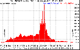 Solar PV/Inverter Performance Inverter Power Output