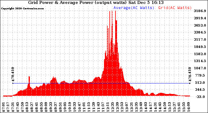 Solar PV/Inverter Performance Inverter Power Output