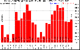 Solar PV/Inverter Performance Monthly Solar Energy Production Average Per Day (KWh)