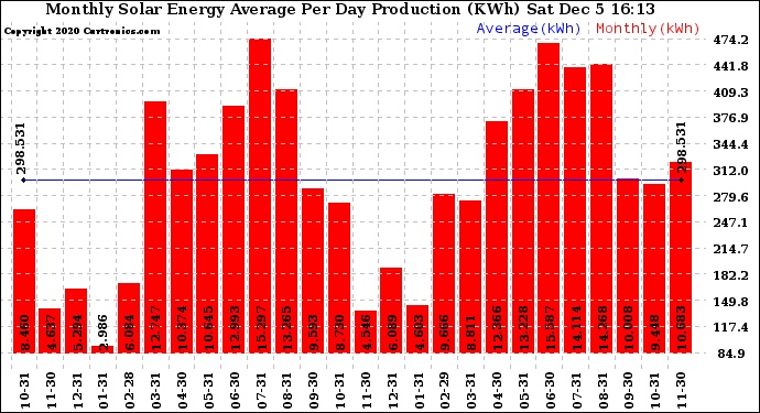 Solar PV/Inverter Performance Monthly Solar Energy Production Average Per Day (KWh)