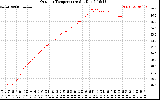 Solar PV/Inverter Performance Outdoor Temperature