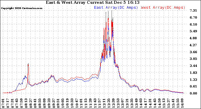 Solar PV/Inverter Performance Photovoltaic Panel Current Output