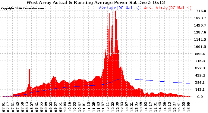 Solar PV/Inverter Performance West Array Actual & Running Average Power Output