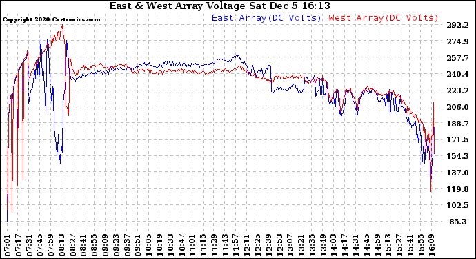 Solar PV/Inverter Performance Photovoltaic Panel Voltage Output