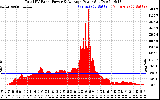 Solar PV/Inverter Performance Total PV Panel Power Output