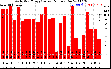 Solar PV/Inverter Performance Weekly Solar Energy Production