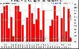 Solar PV/Inverter Performance Daily Solar Energy Production