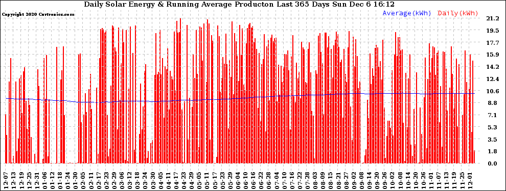 Solar PV/Inverter Performance Daily Solar Energy Production Running Average Last 365 Days