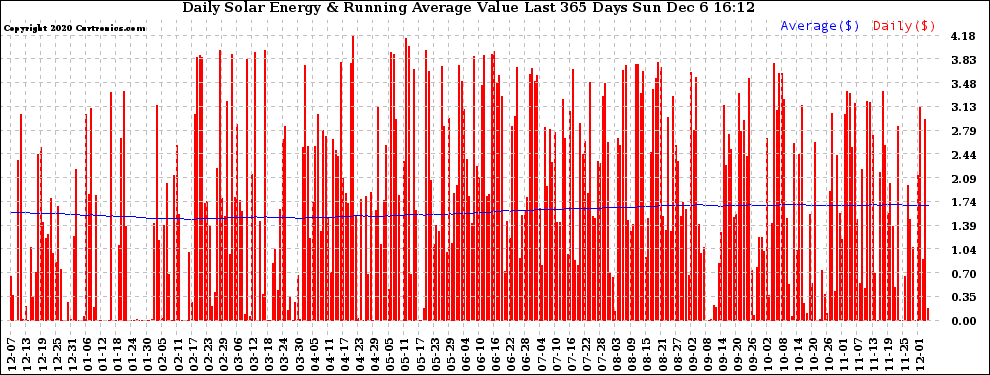 Solar PV/Inverter Performance Daily Solar Energy Production Value Running Average Last 365 Days