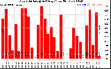 Solar PV/Inverter Performance Daily Solar Energy Production Value