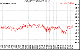 Solar PV/Inverter Performance Grid Voltage