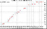 Solar PV/Inverter Performance Outdoor Temperature