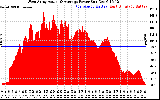 Solar PV/Inverter Performance West Array Actual & Average Power Output