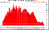 Solar PV/Inverter Performance East Array Power Output & Solar Radiation