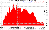 Solar PV/Inverter Performance East Array Actual & Average Power Output