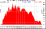 Solar PV/Inverter Performance Total PV Panel Power Output