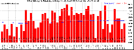 Milwaukee Solar Powered Home WeeklyProduction52ValueRunningAvg