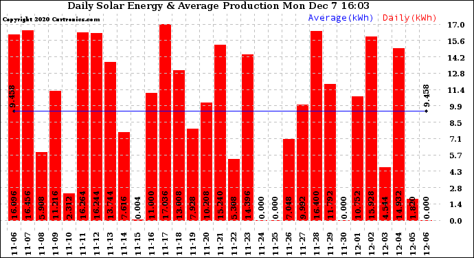 Solar PV/Inverter Performance Daily Solar Energy Production