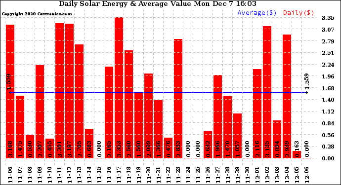 Solar PV/Inverter Performance Daily Solar Energy Production Value