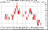 Solar PV/Inverter Performance Daily Energy Production Per Minute