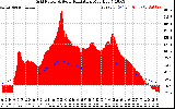 Solar PV/Inverter Performance Grid Power & Solar Radiation