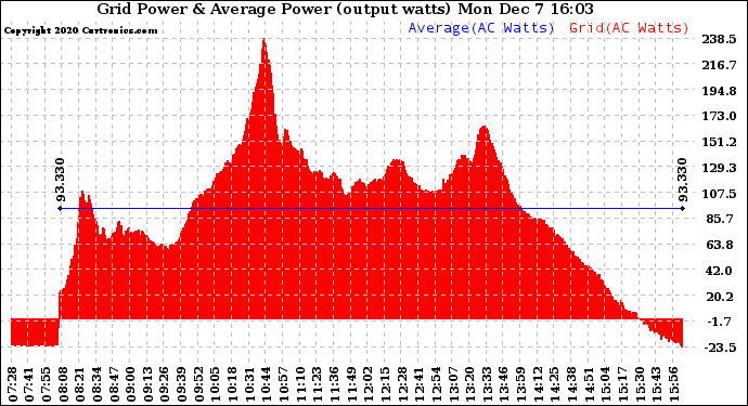 Solar PV/Inverter Performance Inverter Power Output