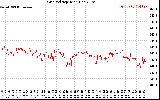 Solar PV/Inverter Performance Grid Voltage
