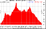 Solar PV/Inverter Performance Solar Radiation & Day Average per Minute
