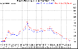 Solar PV/Inverter Performance Photovoltaic Panel Current Output