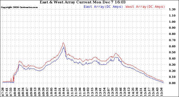 Solar PV/Inverter Performance Photovoltaic Panel Current Output