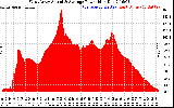 Solar PV/Inverter Performance West Array Actual & Average Power Output