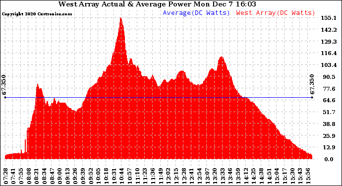 Solar PV/Inverter Performance West Array Actual & Average Power Output