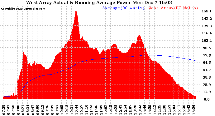 Solar PV/Inverter Performance West Array Actual & Running Average Power Output