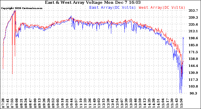 Solar PV/Inverter Performance Photovoltaic Panel Voltage Output