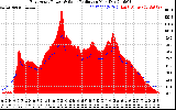 Solar PV/Inverter Performance East Array Power Output & Solar Radiation