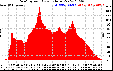 Solar PV/Inverter Performance East Array Actual & Average Power Output