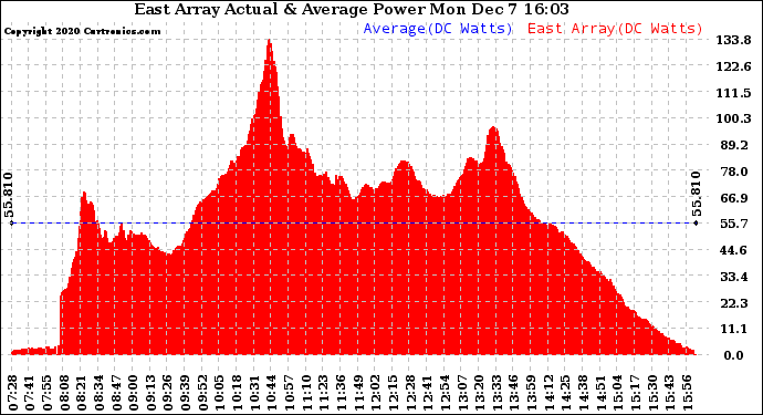 Solar PV/Inverter Performance East Array Actual & Average Power Output