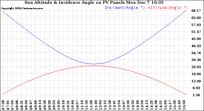 Solar PV/Inverter Performance Sun Altitude Angle & Sun Incidence Angle on PV Panels