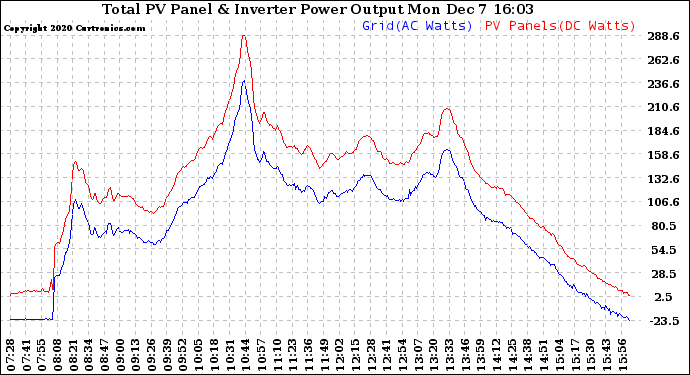 Solar PV/Inverter Performance PV Panel Power Output & Inverter Power Output