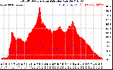 Solar PV/Inverter Performance Total PV Panel Power Output & Solar Radiation