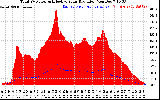 Solar PV/Inverter Performance Total PV Panel Power Output & Effective Solar Radiation
