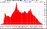 Solar PV/Inverter Performance Total PV Panel & Running Average Power Output