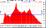 Solar PV/Inverter Performance Total PV Panel Power Output
