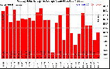 Solar PV/Inverter Performance Weekly Solar Energy Production Value