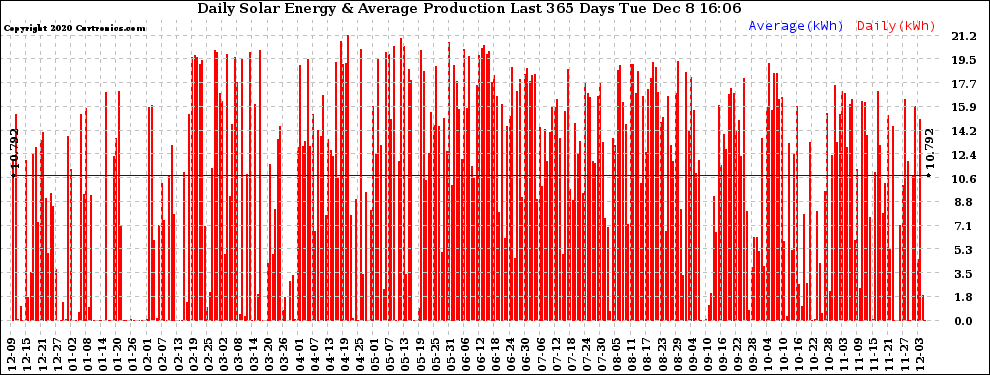 Solar PV/Inverter Performance Daily Solar Energy Production Last 365 Days
