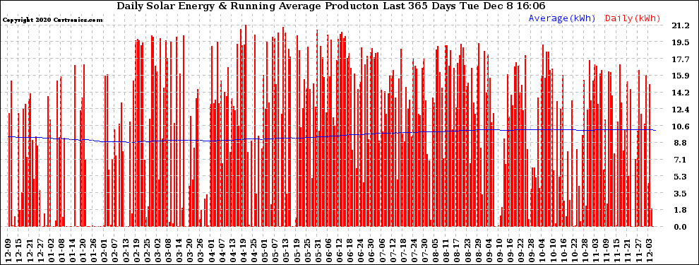 Solar PV/Inverter Performance Daily Solar Energy Production Running Average Last 365 Days