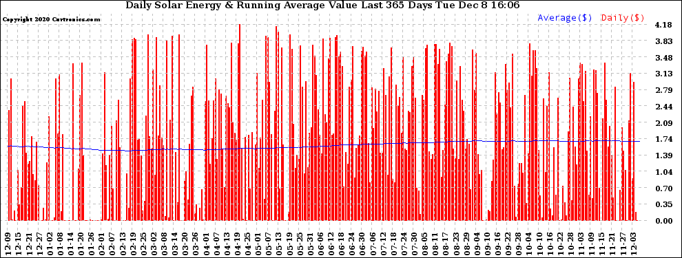 Solar PV/Inverter Performance Daily Solar Energy Production Value Running Average Last 365 Days
