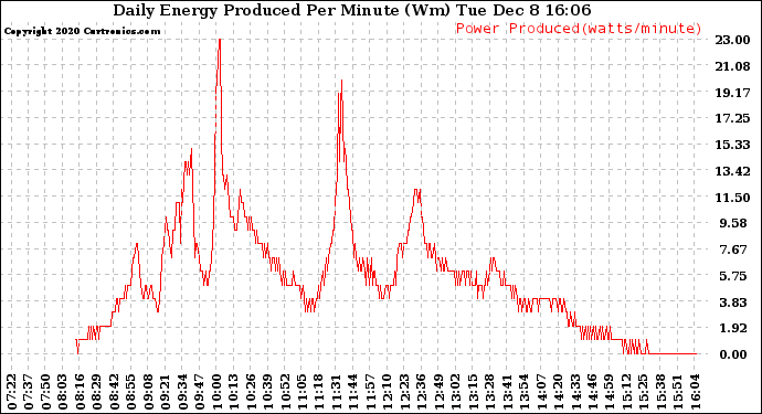 Solar PV/Inverter Performance Daily Energy Production Per Minute